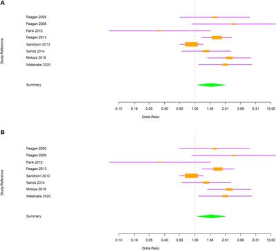 Respiratory Tract Infections in Inflammatory Bowel Disease Patients Taking Vedolizumab: A Systematic Review and Meta-Analysis of Randomized Controlled Trials